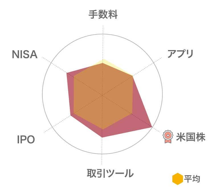 マネックス証券レーダーチャート
