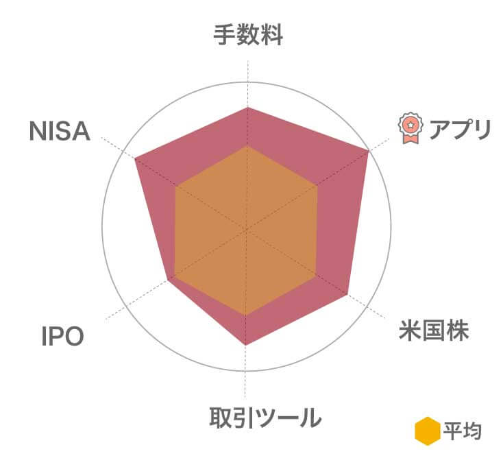 楽天証券レーダーチャート