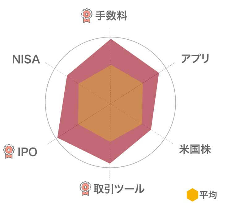 SBI証券レーダーチャート